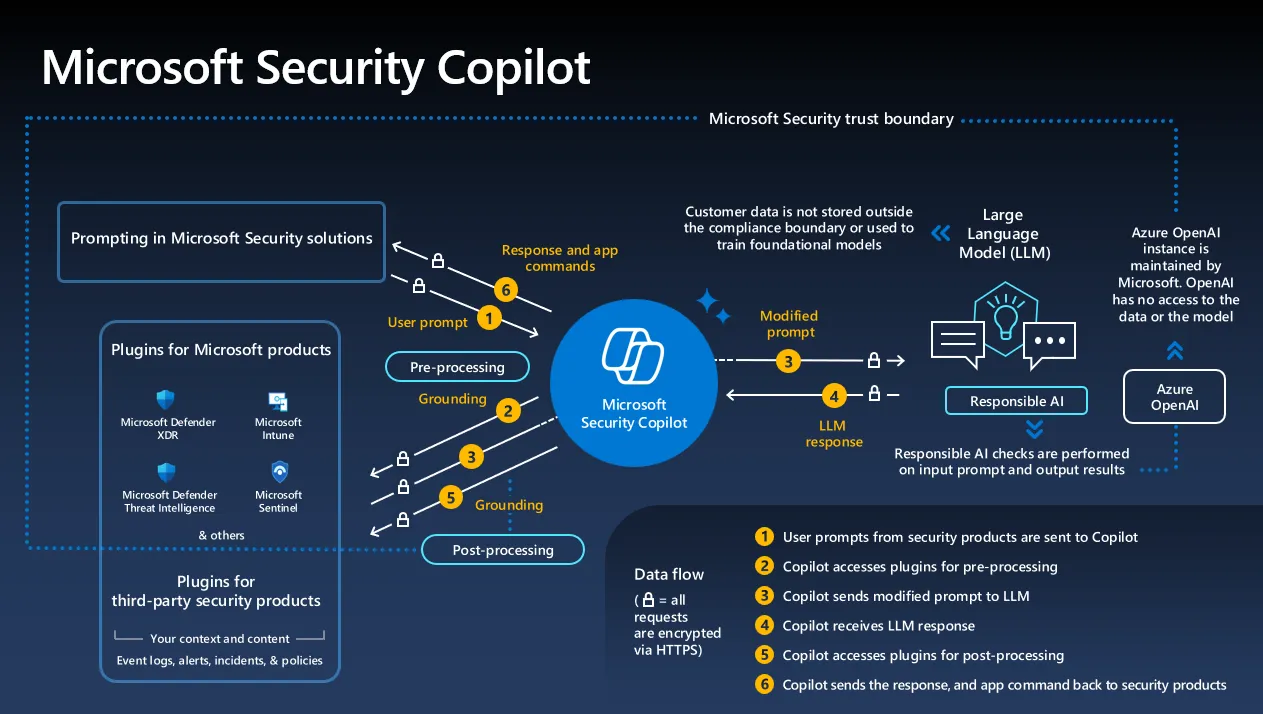 Microsoft Security Copilotin arkkitehtuurikaavio, jossa kehotteet, liitännäiset, esikäsittely, kielimalli ja jälkikäsittely luottamusrajan sisällä.